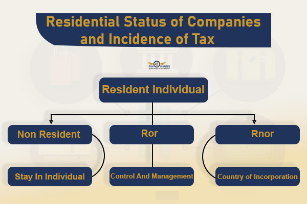 Residential-status-of-companies-and-incidence-of-tax